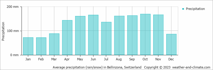 Average monthly rainfall, snow, precipitation in Bellinzona, Switzerland