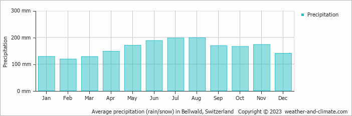 Average monthly rainfall, snow, precipitation in Bellwald, Switzerland