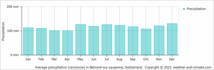 Average monthly rainfall, snow, precipitation in Belmont-sur-Lausanne, Switzerland