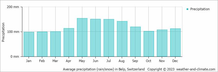 Average monthly rainfall, snow, precipitation in Belp, Switzerland