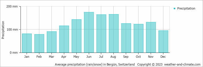 Average monthly rainfall, snow, precipitation in Bergün, Switzerland