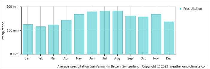 Average monthly rainfall, snow, precipitation in Betten, Switzerland