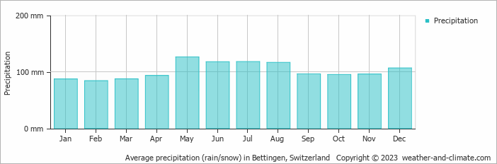 Average monthly rainfall, snow, precipitation in Bettingen, Switzerland