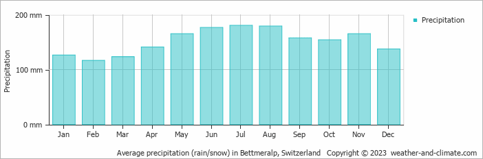 Average monthly rainfall, snow, precipitation in Bettmeralp, Switzerland