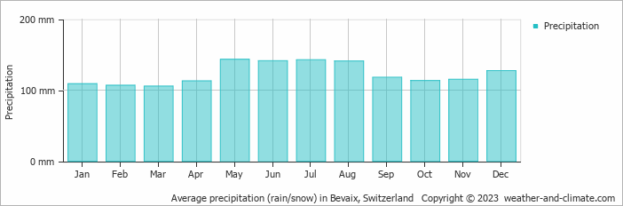 Average monthly rainfall, snow, precipitation in Bevaix, Switzerland