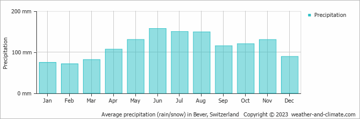 Average monthly rainfall, snow, precipitation in Bever, Switzerland