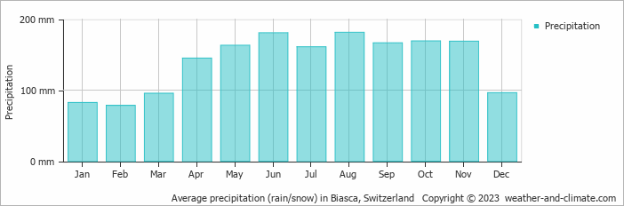 Average monthly rainfall, snow, precipitation in Biasca, Switzerland
