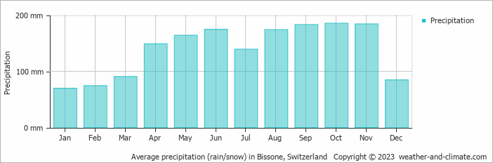 Average monthly rainfall, snow, precipitation in Bissone, Switzerland