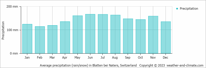 Average monthly rainfall, snow, precipitation in Blatten bei Naters, Switzerland