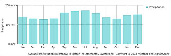 Average monthly rainfall, snow, precipitation in Blatten im Lötschental, Switzerland