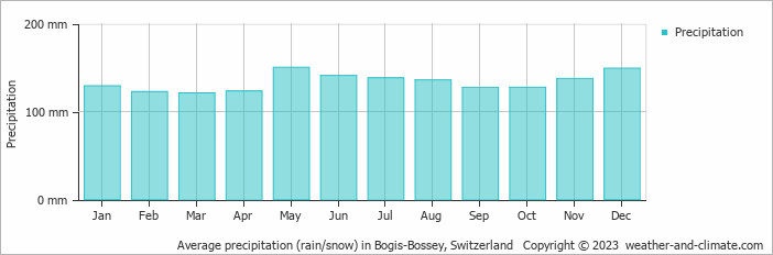 Average monthly rainfall, snow, precipitation in Bogis-Bossey, Switzerland