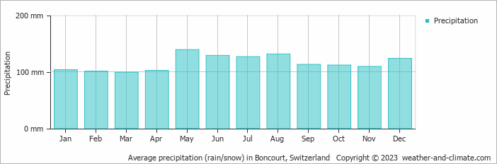 Average monthly rainfall, snow, precipitation in Boncourt, Switzerland