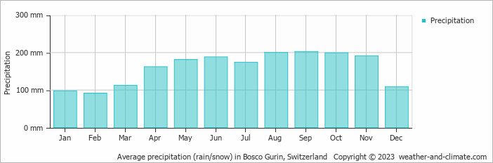 Average monthly rainfall, snow, precipitation in Bosco Gurin, Switzerland