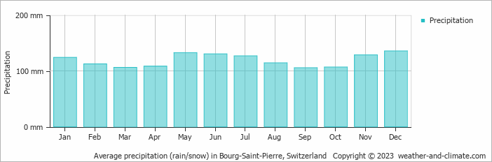 Average monthly rainfall, snow, precipitation in Bourg-Saint-Pierre, Switzerland