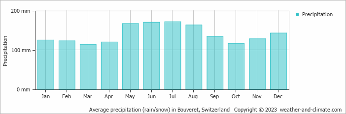Average monthly rainfall, snow, precipitation in Bouveret, Switzerland
