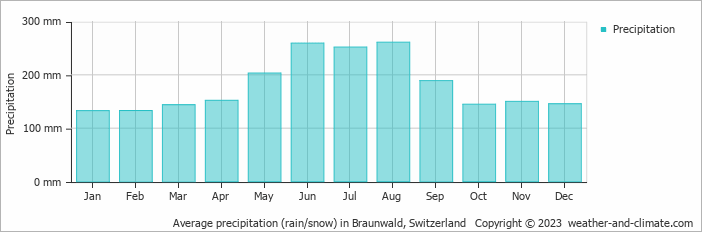 Average precipitation (rain/snow) in Disentis, Switzerland   Copyright © 2022  weather-and-climate.com  