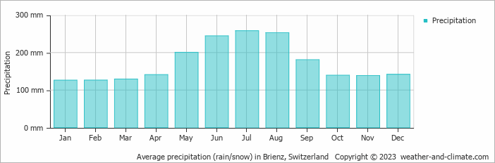 Average monthly rainfall, snow, precipitation in Brienz, Switzerland