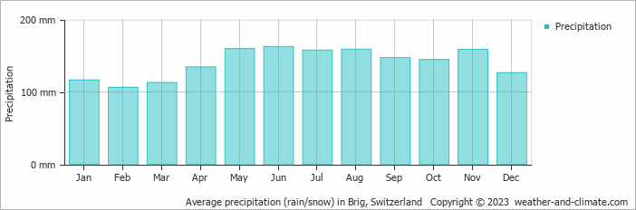 Average monthly rainfall, snow, precipitation in Brig, Switzerland