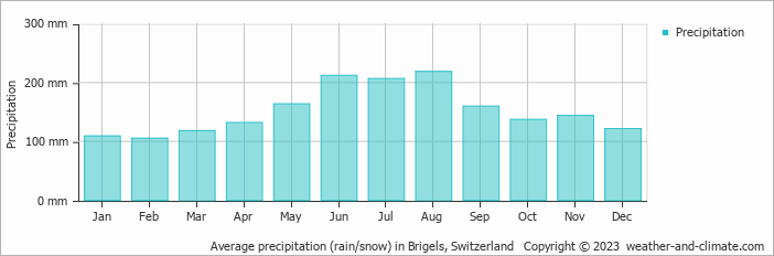 Average monthly rainfall, snow, precipitation in Brigels, Switzerland