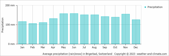 Average monthly rainfall, snow, precipitation in Brigerbad, Switzerland