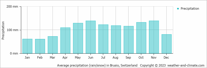 Average monthly rainfall, snow, precipitation in Brusio, Switzerland