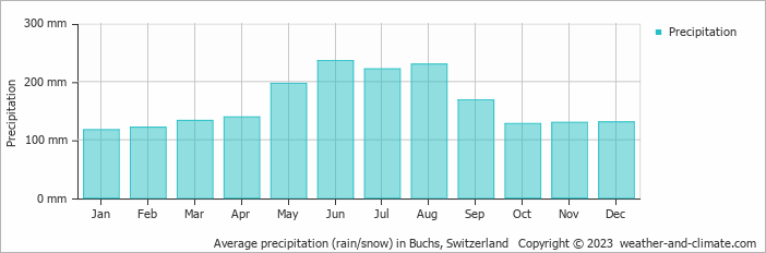 Average monthly rainfall, snow, precipitation in Buchs, Switzerland