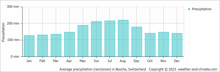 Average monthly rainfall, snow, precipitation in Buochs, Switzerland