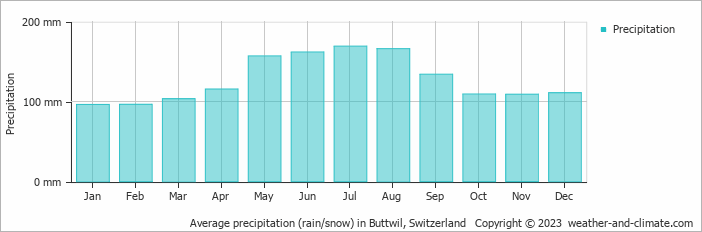 Average monthly rainfall, snow, precipitation in Buttwil, Switzerland