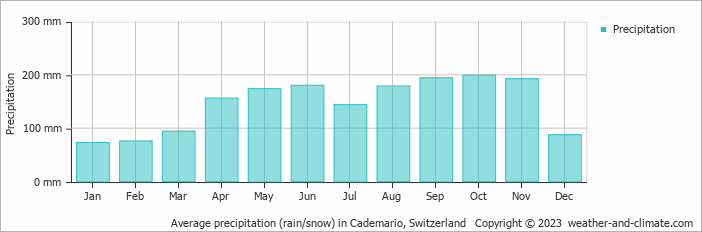 Average monthly rainfall, snow, precipitation in Cademario, Switzerland