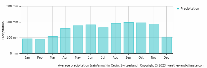 Average monthly rainfall, snow, precipitation in Cevio, Switzerland