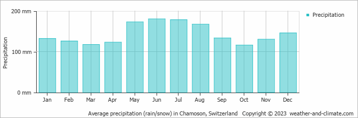 Average monthly rainfall, snow, precipitation in Chamoson, Switzerland