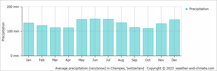 Average monthly rainfall, snow, precipitation in Champex, Switzerland