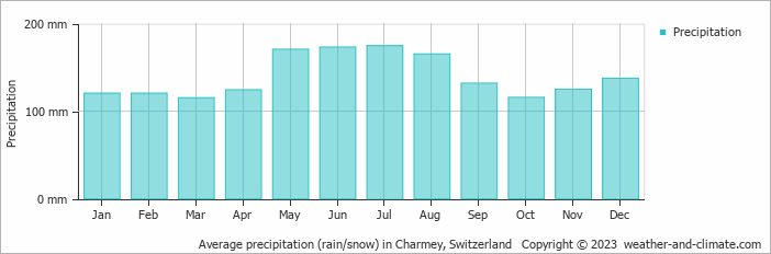 Average monthly rainfall, snow, precipitation in Charmey, Switzerland