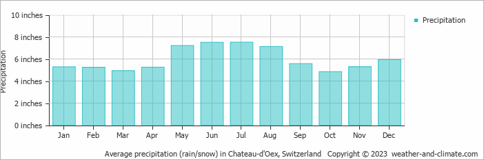Average precipitation (rain/snow) in Chateau-d'Oex, Switzerland   Copyright © 2023  weather-and-climate.com  