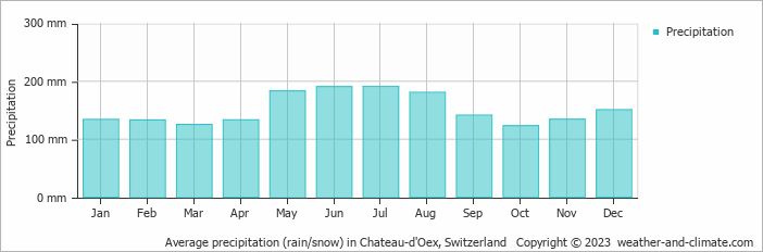 Average precipitation (rain/snow) in Chateau-d'Oex, Switzerland   Copyright © 2023  weather-and-climate.com  