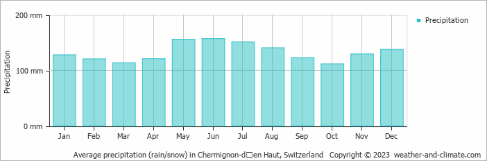 Average monthly rainfall, snow, precipitation in Chermignon-dʼen Haut, Switzerland