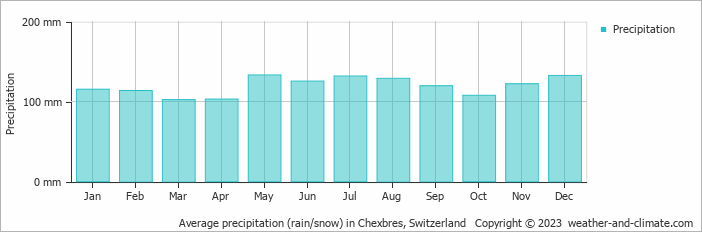 Average monthly rainfall, snow, precipitation in Chexbres, Switzerland