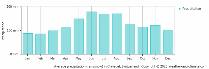 Average monthly rainfall, snow, precipitation in Clavadel, Switzerland