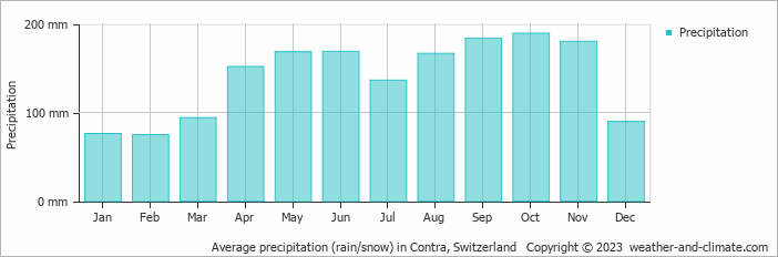 Average monthly rainfall, snow, precipitation in Contra, Switzerland
