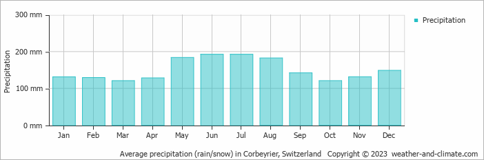 Average monthly rainfall, snow, precipitation in Corbeyrier, Switzerland