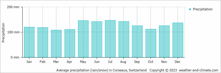 Average monthly rainfall, snow, precipitation in Corseaux, Switzerland