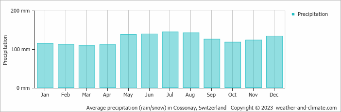 Average monthly rainfall, snow, precipitation in Cossonay, Switzerland