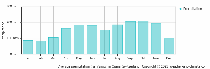 Average monthly rainfall, snow, precipitation in Crana, Switzerland