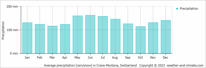 Average monthly rainfall, snow, precipitation in Crans-Montana, Switzerland