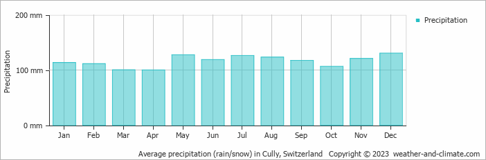 Average monthly rainfall, snow, precipitation in Cully, Switzerland