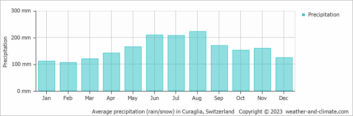 Average monthly rainfall, snow, precipitation in Curaglia, Switzerland