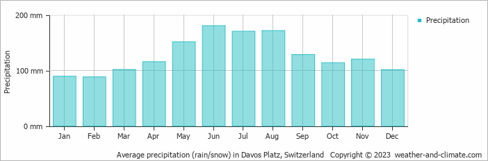 Average monthly rainfall, snow, precipitation in Davos Platz, Switzerland