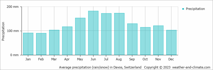 Average precipitation (rain/snow) in Davos, Switzerland   Copyright © 2023  weather-and-climate.com  