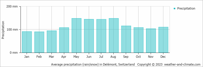 Average monthly rainfall, snow, precipitation in Delémont, Switzerland