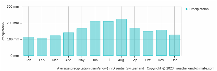 Average monthly rainfall, snow, precipitation in Disentis, Switzerland